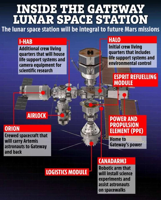 Inside Gateway – the first-of-its-kind lunar space station to house astronauts and explore Mars like never before